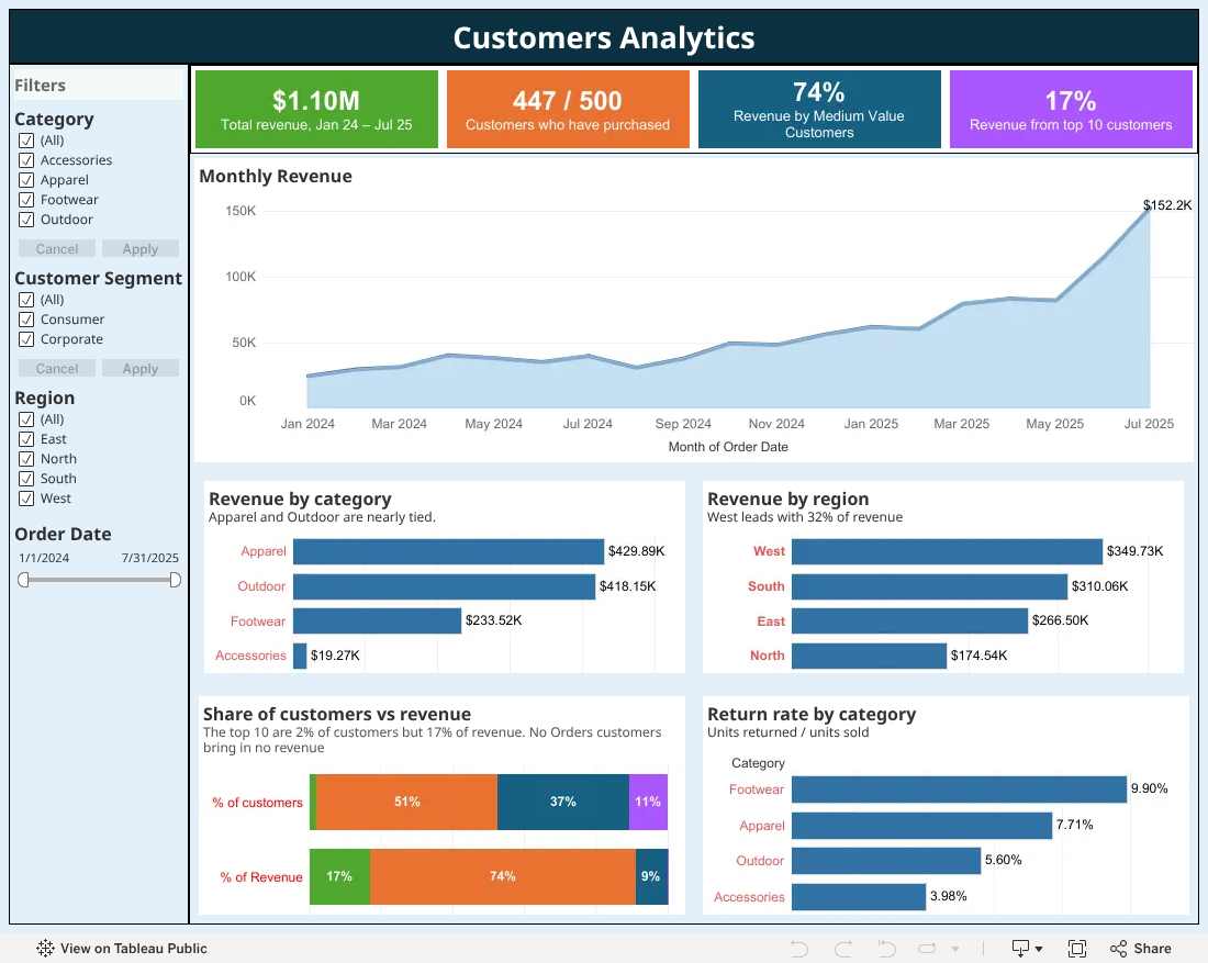 Customer Value dashboard in Tableau: four KPI cards, monthly revenue area chart, revenue by category and by region, share of customers vs. revenue by segment, and return rate by category, with filters for category, customer segment, region, and order date.
